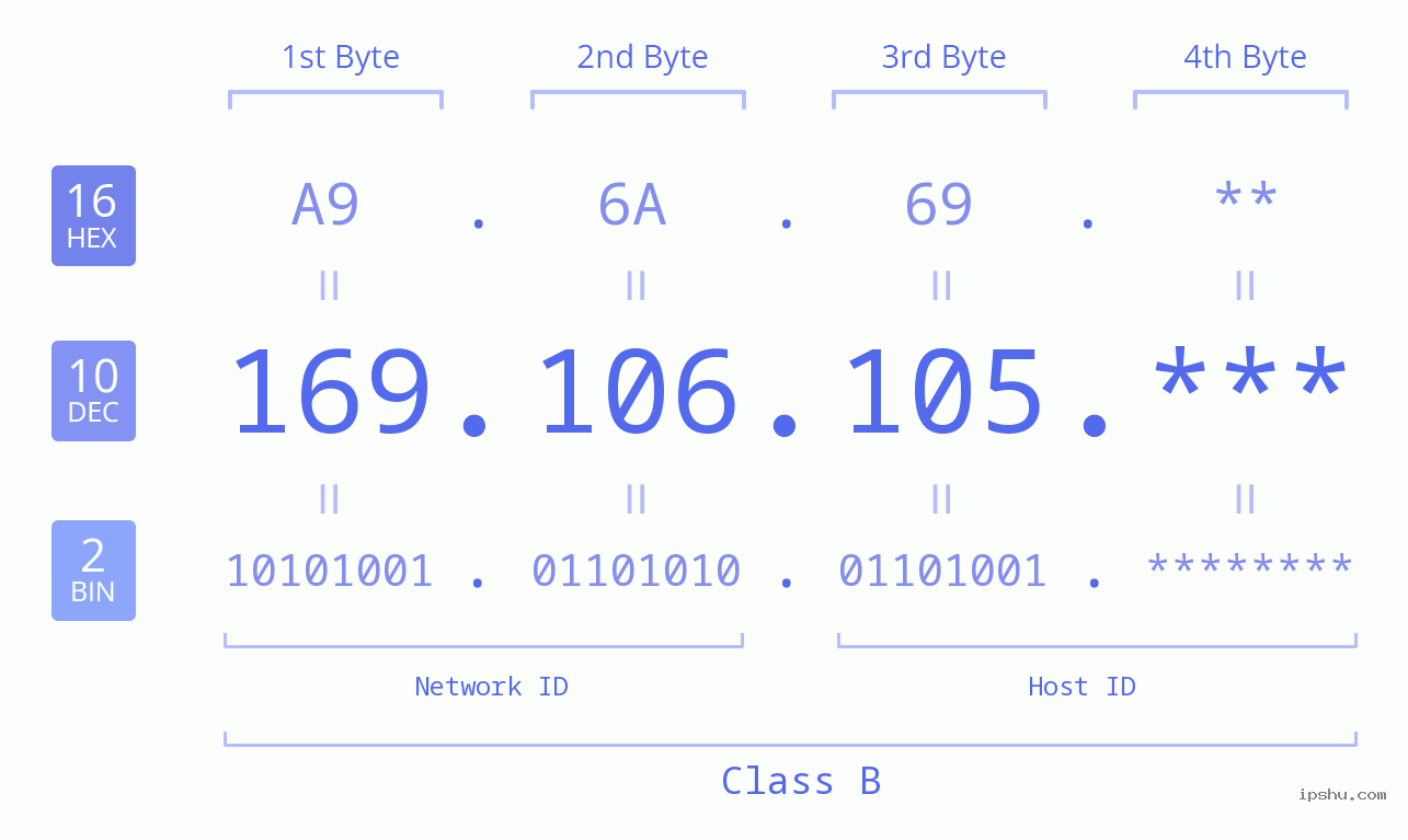 IP Address: 169.106.105 Data Structure Chart BIN DEC HEX IPv4: 169.106.105 Network Class, Net ID, Host ID