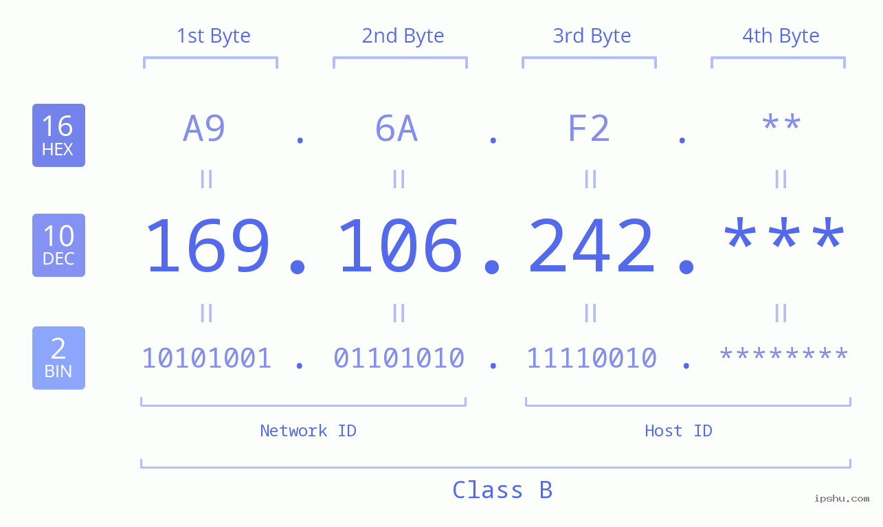 IP Address: 169.106.242 Data Structure Chart BIN DEC HEX IPv4: 169.106.242 Network Class, Net ID, Host ID
