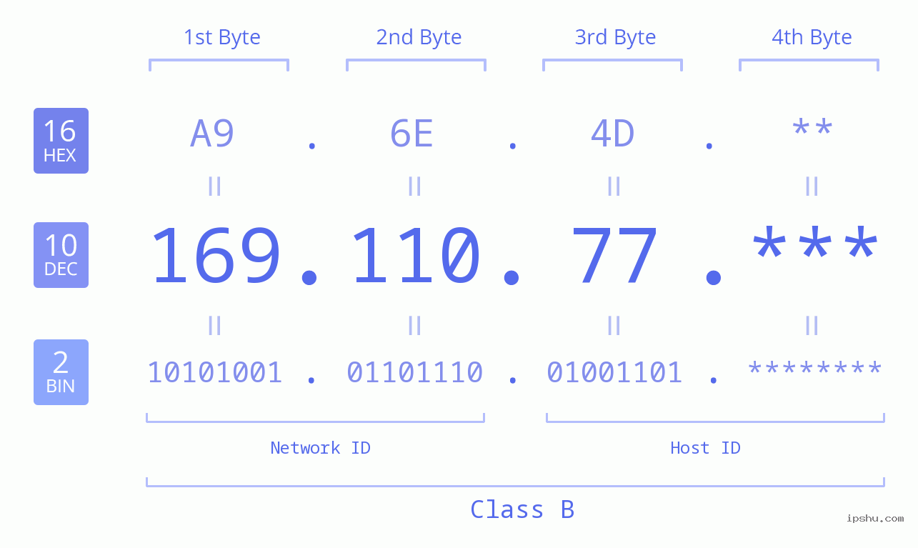 IP Address: 169.110.77 Data Structure Chart BIN DEC HEX IPv4: 169.110.77 Network Class, Net ID, Host ID