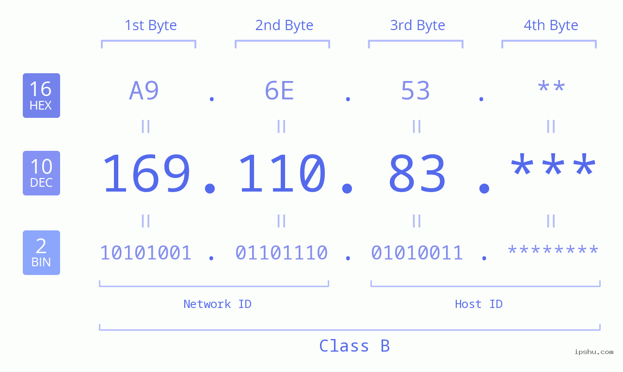 IP Address: 169.110.83 Data Structure Chart BIN DEC HEX IPv4: 169.110.83 Network Class, Net ID, Host ID