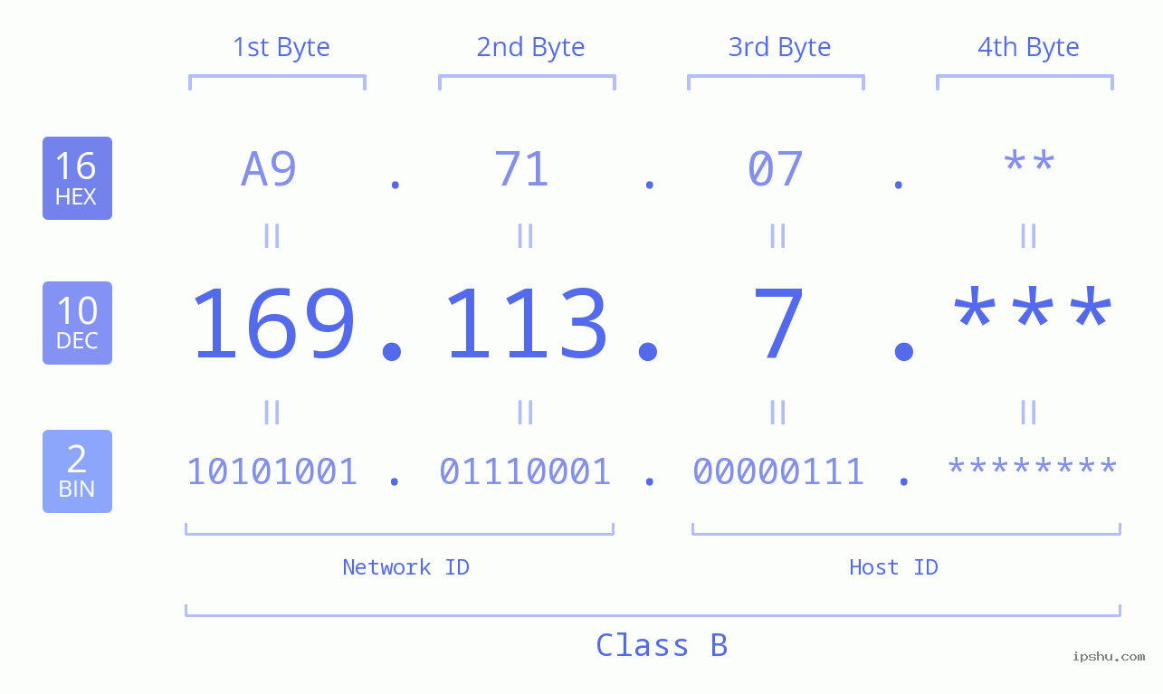IP Address: 169.113.7 Data Structure Chart BIN DEC HEX IPv4: 169.113.7 Network Class, Net ID, Host ID