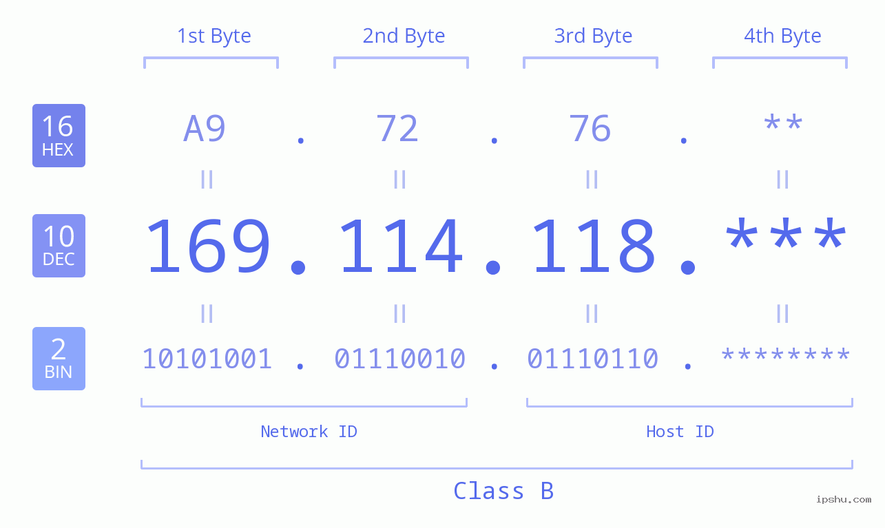 IP Address: 169.114.118 Data Structure Chart BIN DEC HEX IPv4: 169.114.118 Network Class, Net ID, Host ID