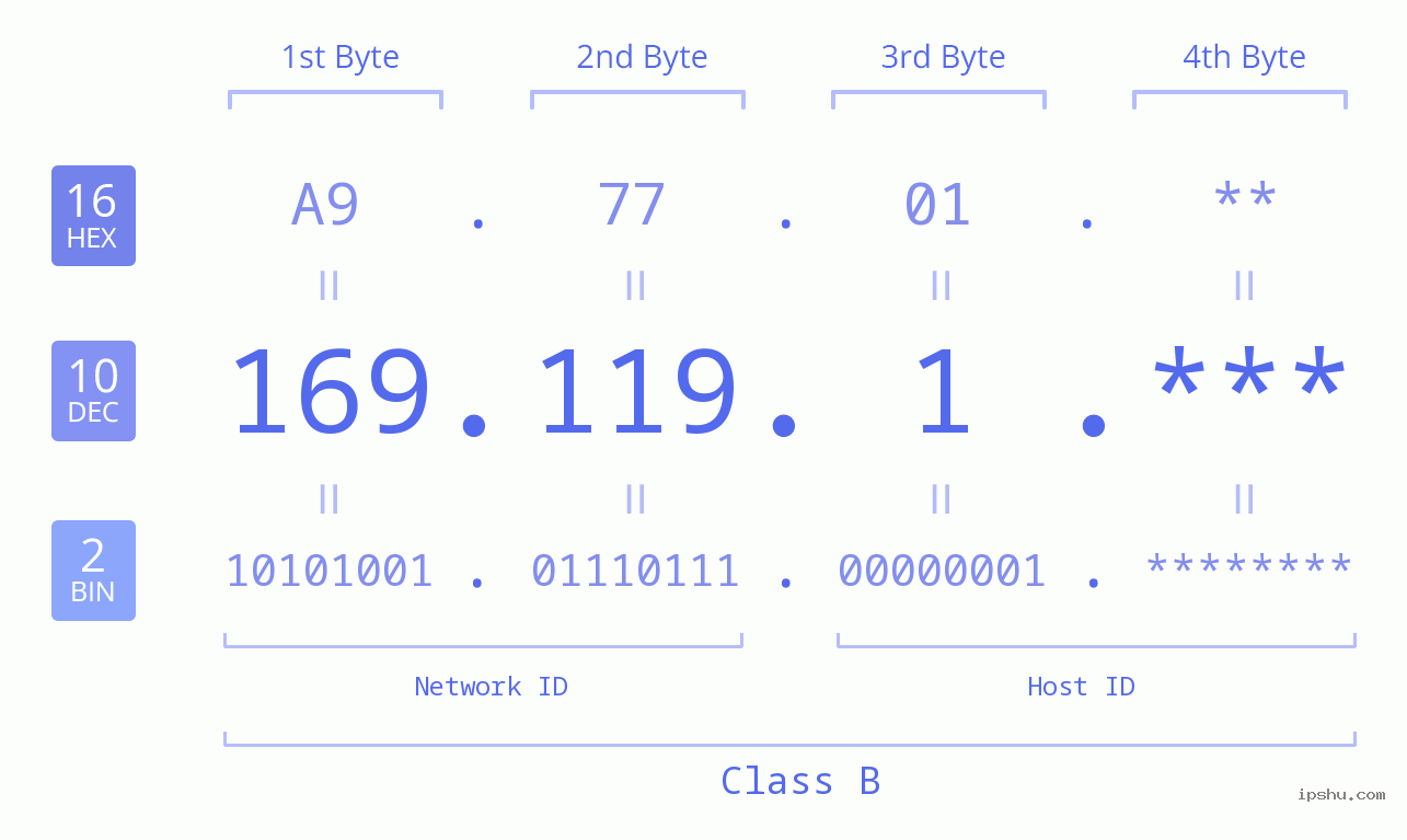 IP Address: 169.119.1 Data Structure Chart BIN DEC HEX IPv4: 169.119.1 Network Class, Net ID, Host ID