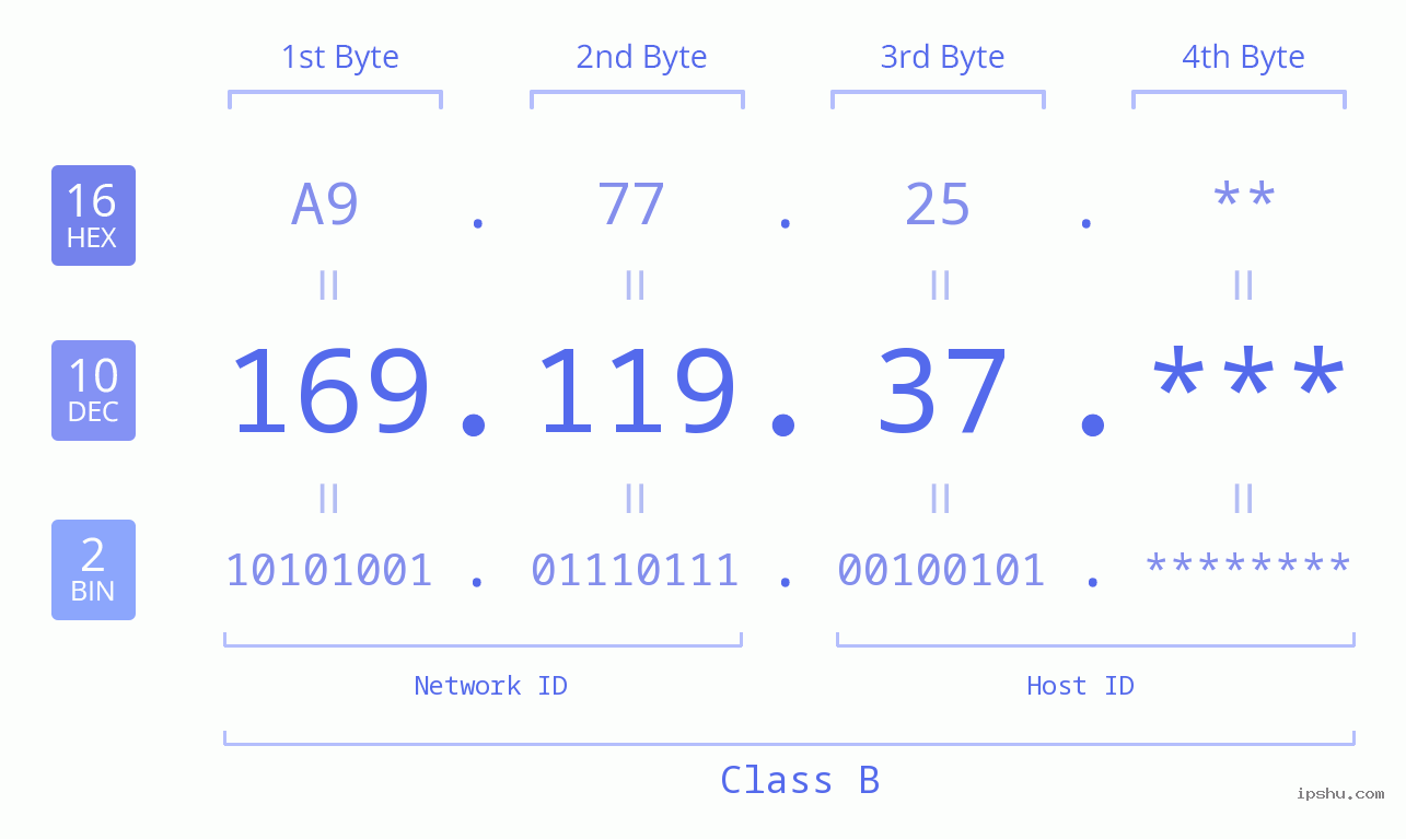 IP Address: 169.119.37 Data Structure Chart BIN DEC HEX IPv4: 169.119.37 Network Class, Net ID, Host ID