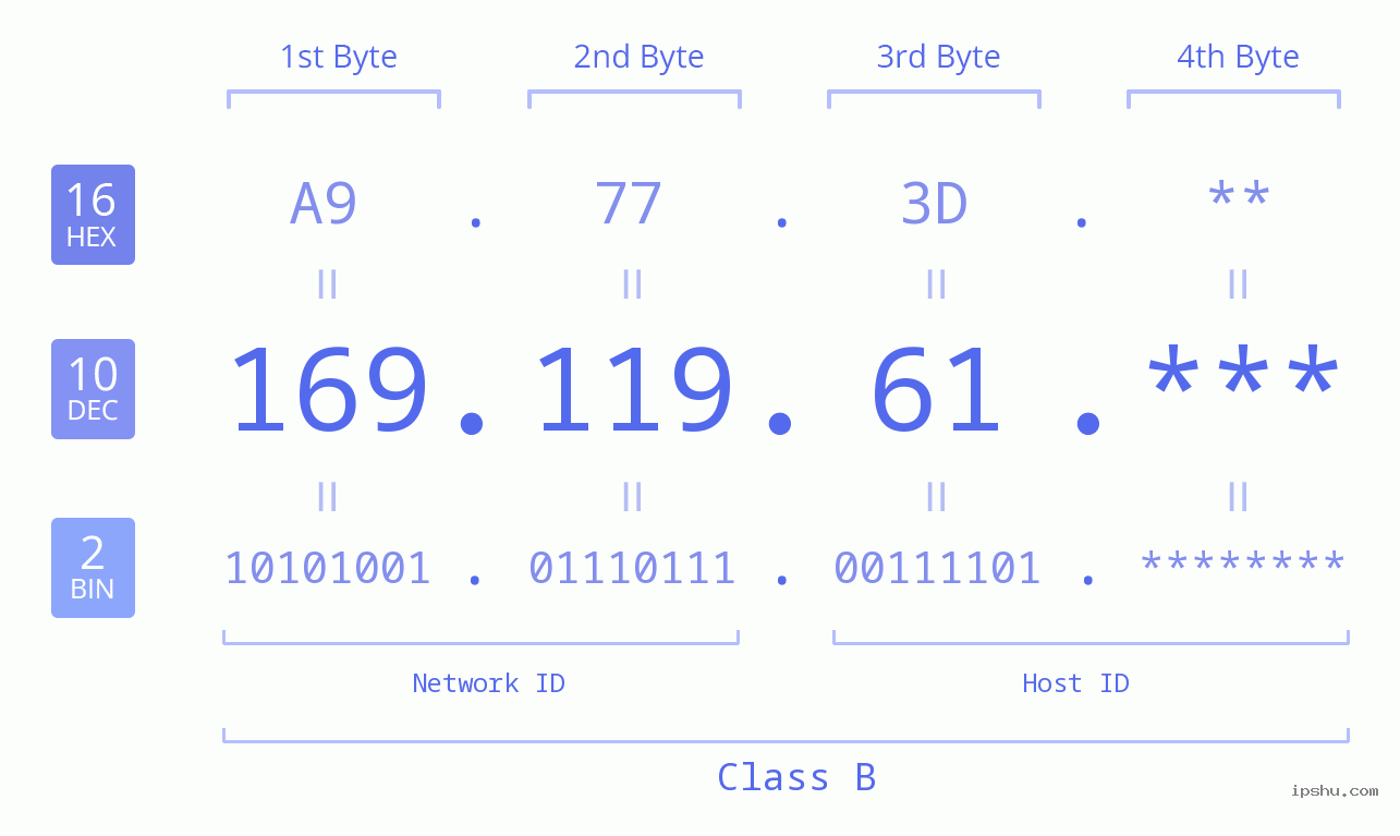 IP Address: 169.119.61 Data Structure Chart BIN DEC HEX IPv4: 169.119.61 Network Class, Net ID, Host ID