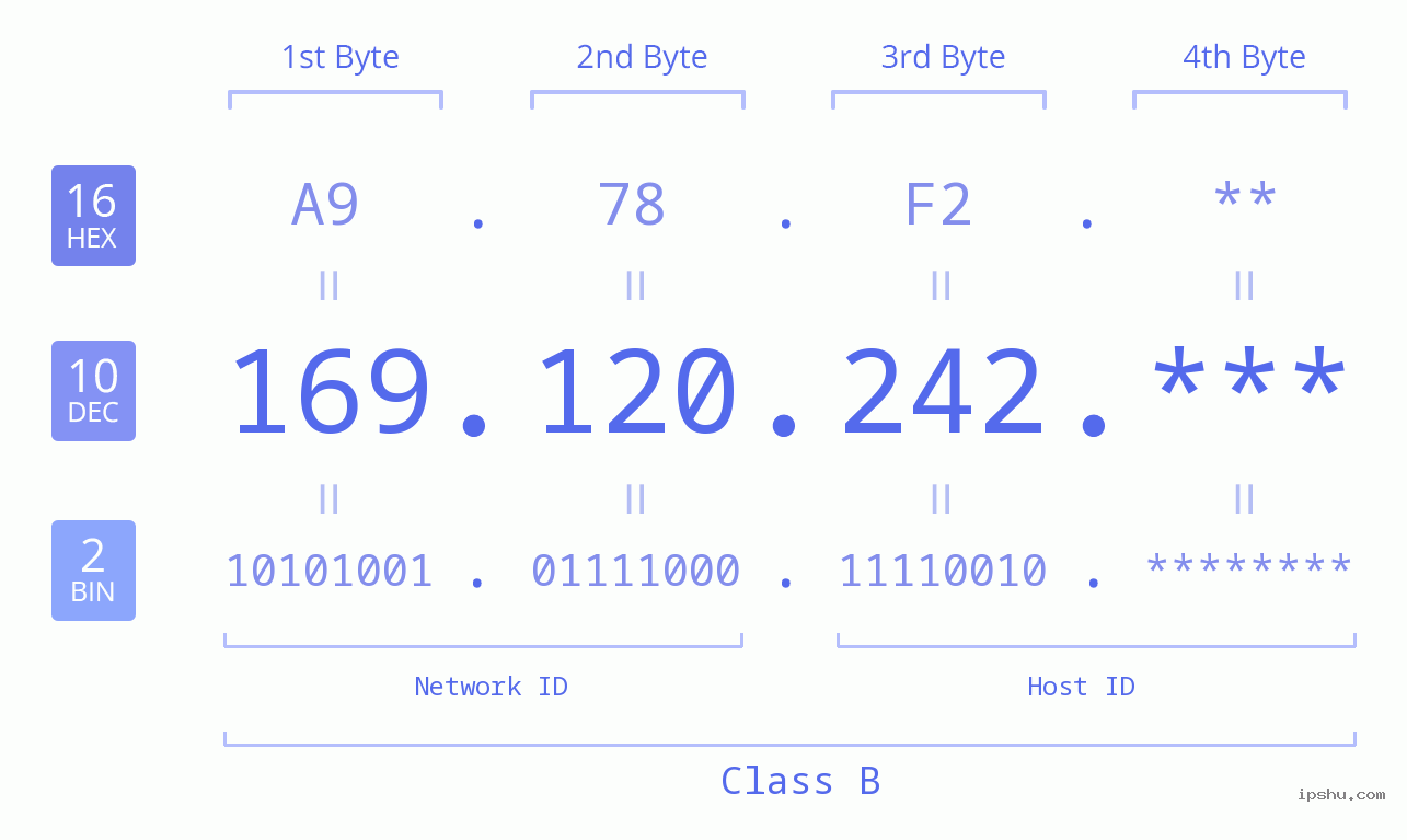 IP Address: 169.120.242 Data Structure Chart BIN DEC HEX IPv4: 169.120.242 Network Class, Net ID, Host ID