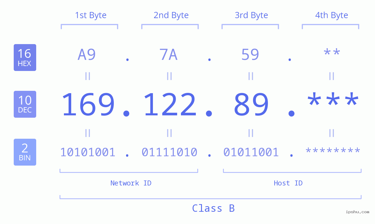 IP Address: 169.122.89 Data Structure Chart BIN DEC HEX IPv4: 169.122.89 Network Class, Net ID, Host ID