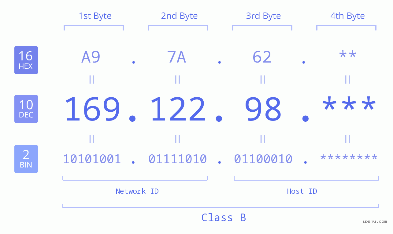 IP Address: 169.122.98 Data Structure Chart BIN DEC HEX IPv4: 169.122.98 Network Class, Net ID, Host ID