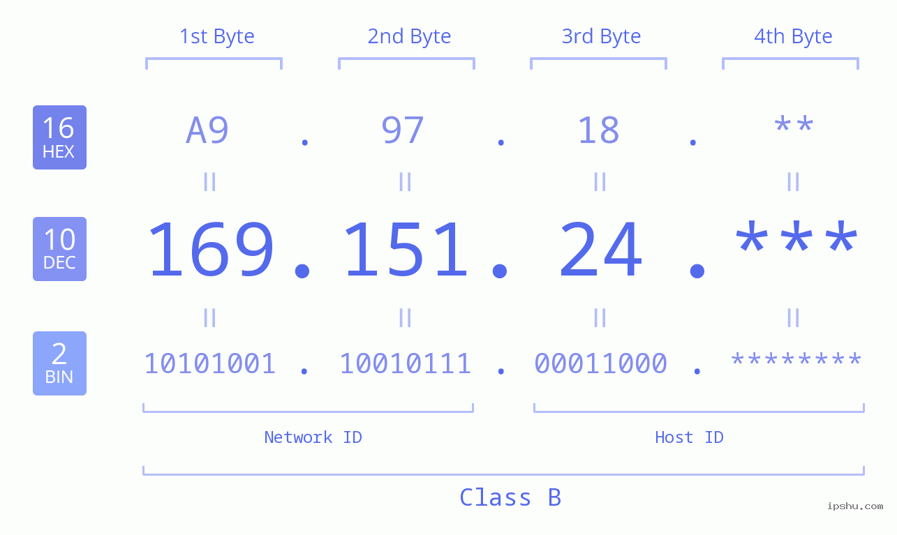 IP Address: 169.151.24 Data Structure Chart BIN DEC HEX IPv4: 169.151.24 Network Class, Net ID, Host ID