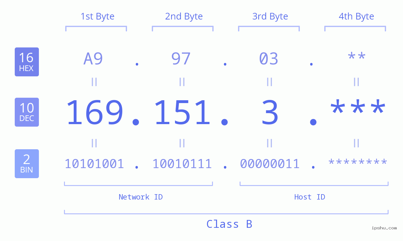 IP Address: 169.151.3 Data Structure Chart BIN DEC HEX IPv4: 169.151.3 Network Class, Net ID, Host ID