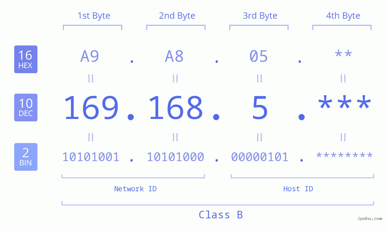IP Address: 169.168.5 Data Structure Chart BIN DEC HEX IPv4: 169.168.5 Network Class, Net ID, Host ID