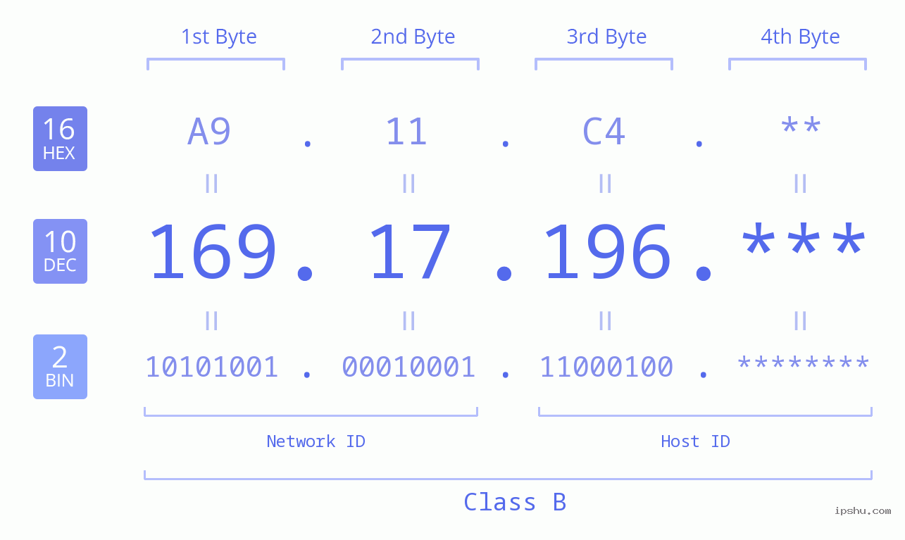IP Address: 169.17.196 Data Structure Chart BIN DEC HEX IPv4: 169.17.196 Network Class, Net ID, Host ID