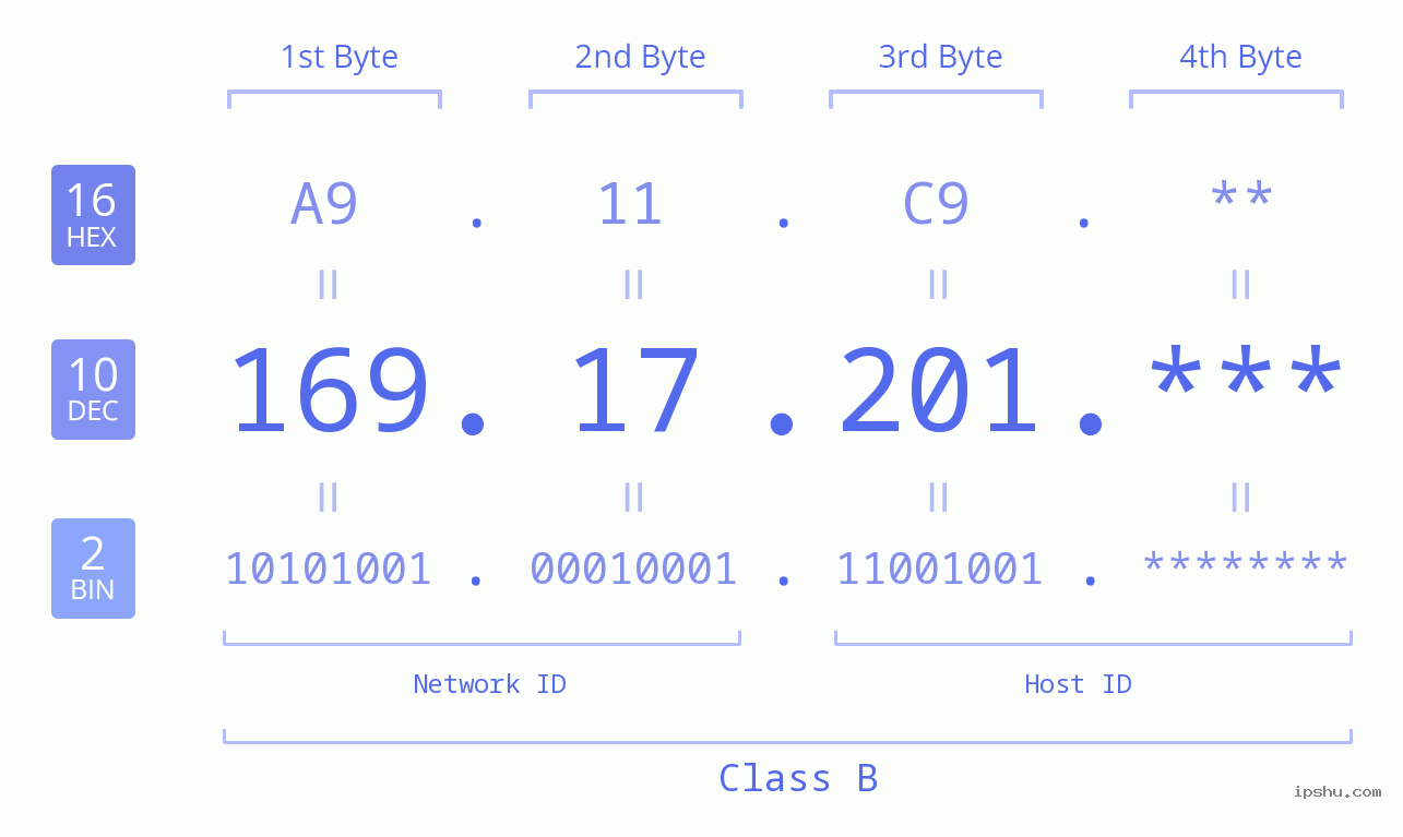IP Address: 169.17.201 Data Structure Chart BIN DEC HEX IPv4: 169.17.201 Network Class, Net ID, Host ID
