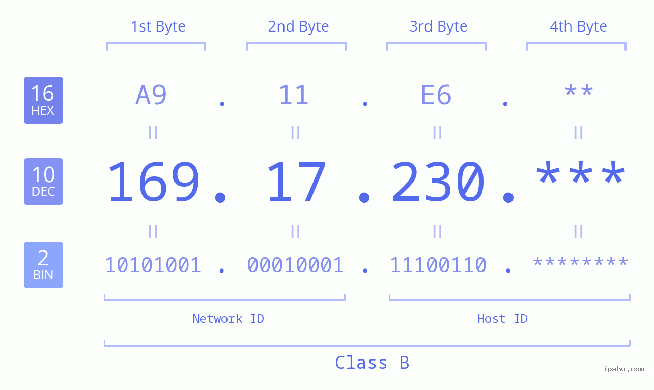 IP Address: 169.17.230 Data Structure Chart BIN DEC HEX IPv4: 169.17.230 Network Class, Net ID, Host ID
