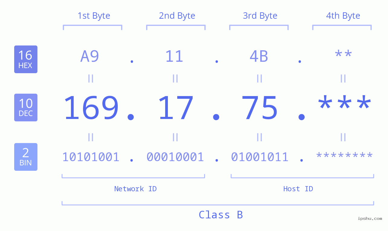 IP Address: 169.17.75 Data Structure Chart BIN DEC HEX IPv4: 169.17.75 Network Class, Net ID, Host ID