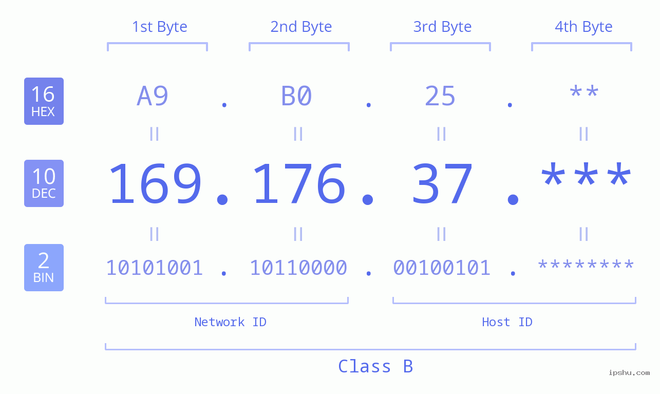 IP Address: 169.176.37 Data Structure Chart BIN DEC HEX IPv4: 169.176.37 Network Class, Net ID, Host ID