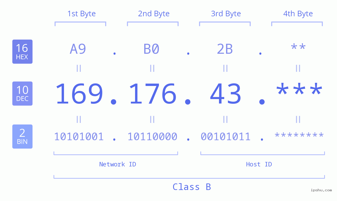 IPv4: 169.176.43 Network Class, Net ID, Host ID