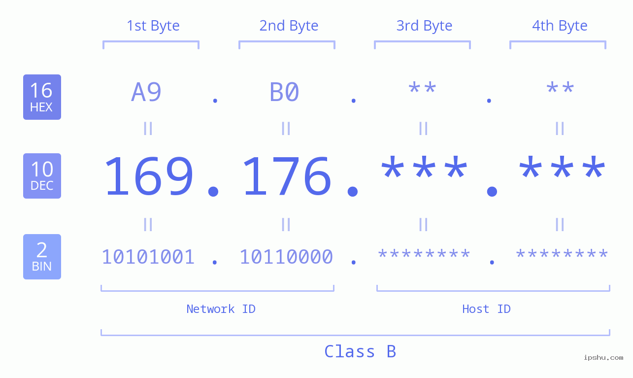 IP Address: 169.176 Data Structure Chart BIN DEC HEX IPv4: 169.176 Network Class, Net ID, Host ID