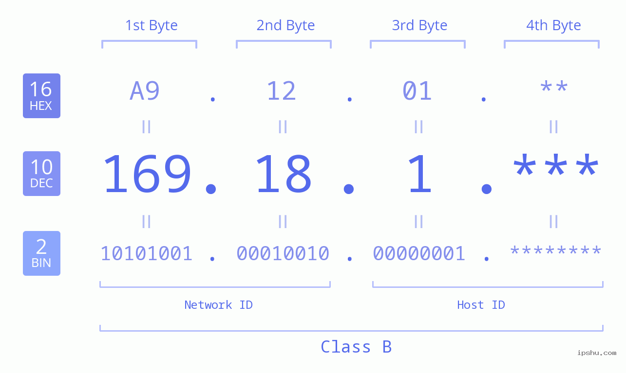 IP Address: 169.18.1 Data Structure Chart BIN DEC HEX IPv4: 169.18.1 Network Class, Net ID, Host ID