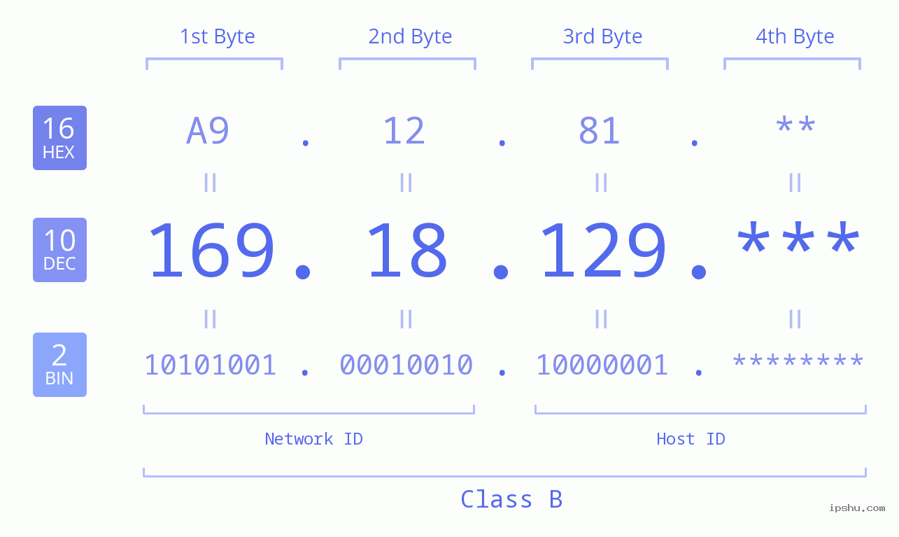 IP Address: 169.18.129 Data Structure Chart BIN DEC HEX IPv4: 169.18.129 Network Class, Net ID, Host ID