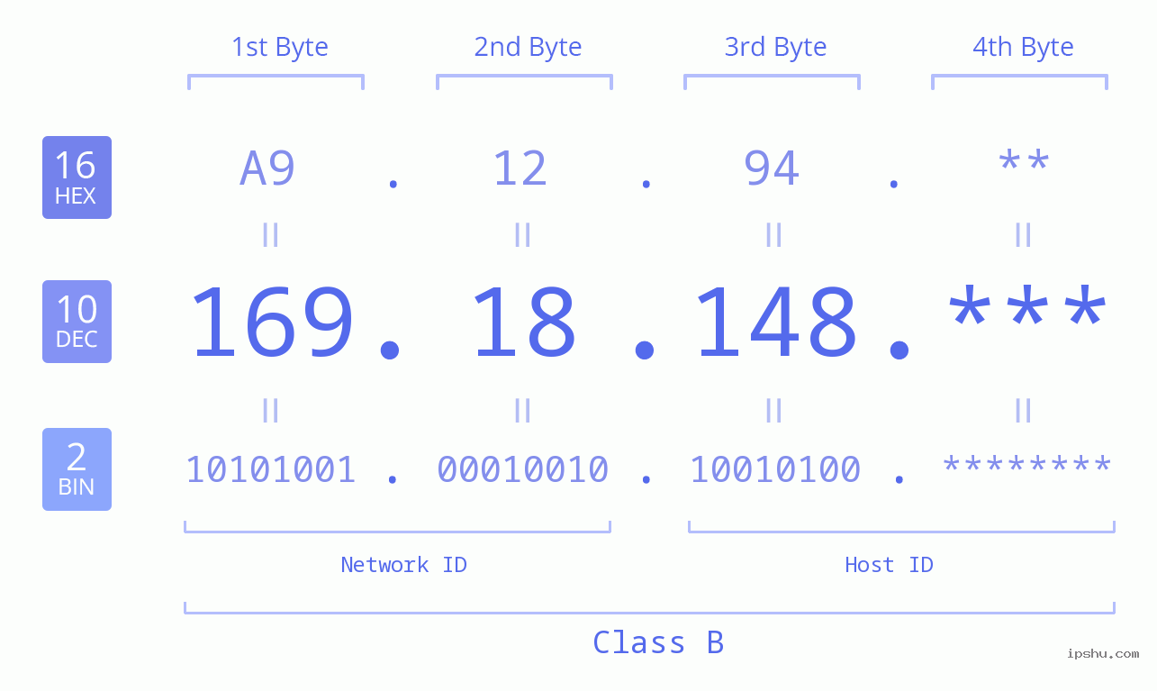 IP Address: 169.18.148 Data Structure Chart BIN DEC HEX IPv4: 169.18.148 Network Class, Net ID, Host ID