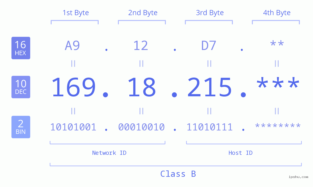 IP Address: 169.18.215 Data Structure Chart BIN DEC HEX IPv4: 169.18.215 Network Class, Net ID, Host ID