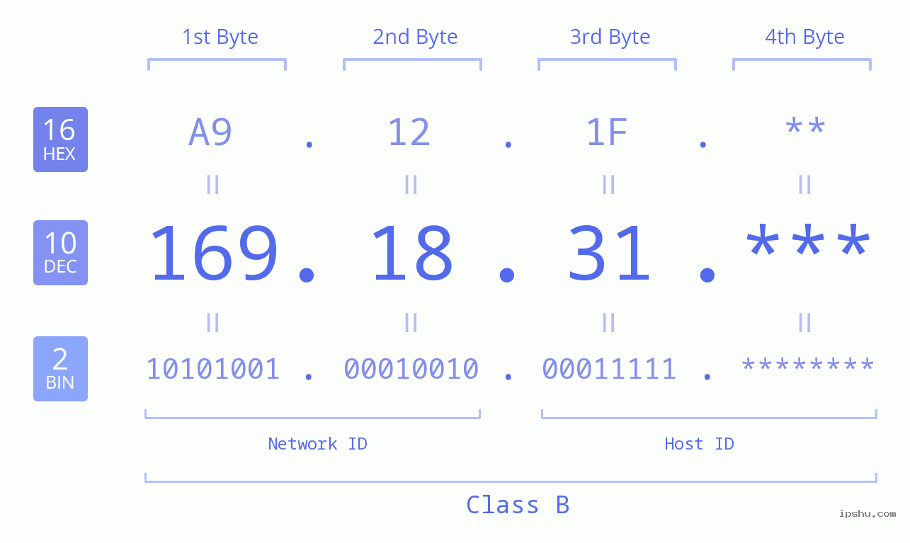 IP Address: 169.18.31 Data Structure Chart BIN DEC HEX IPv4: 169.18.31 Network Class, Net ID, Host ID