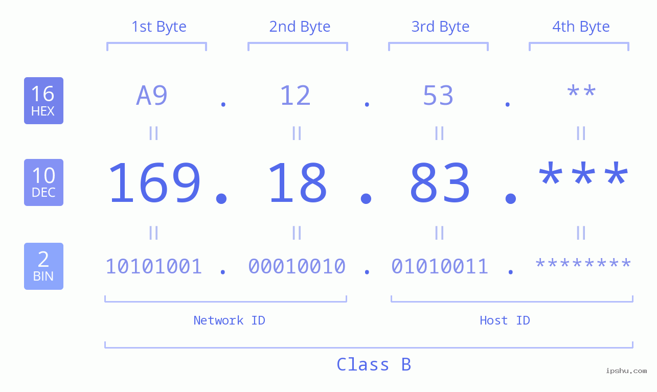 IP Address: 169.18.83 Data Structure Chart BIN DEC HEX IPv4: 169.18.83 Network Class, Net ID, Host ID
