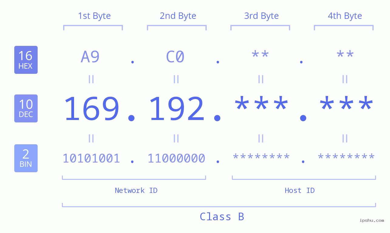 IP Address: 169.192 Data Structure Chart BIN DEC HEX IPv4: 169.192 Network Class, Net ID, Host ID