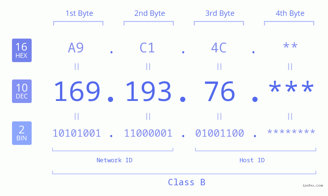 IP Address: 169.193.76 Data Structure Chart BIN DEC HEX IPv4: 169.193.76 Network Class, Net ID, Host ID