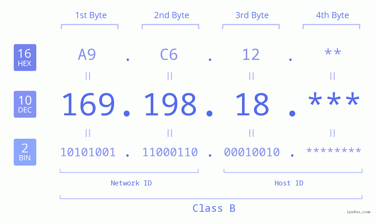 IP Address: 169.198.18 Data Structure Chart BIN DEC HEX IPv4: 169.198.18 Network Class, Net ID, Host ID