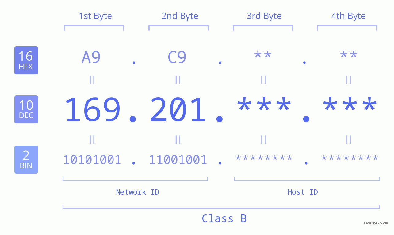 IPv4: 169.201 Network Class, Net ID, Host ID