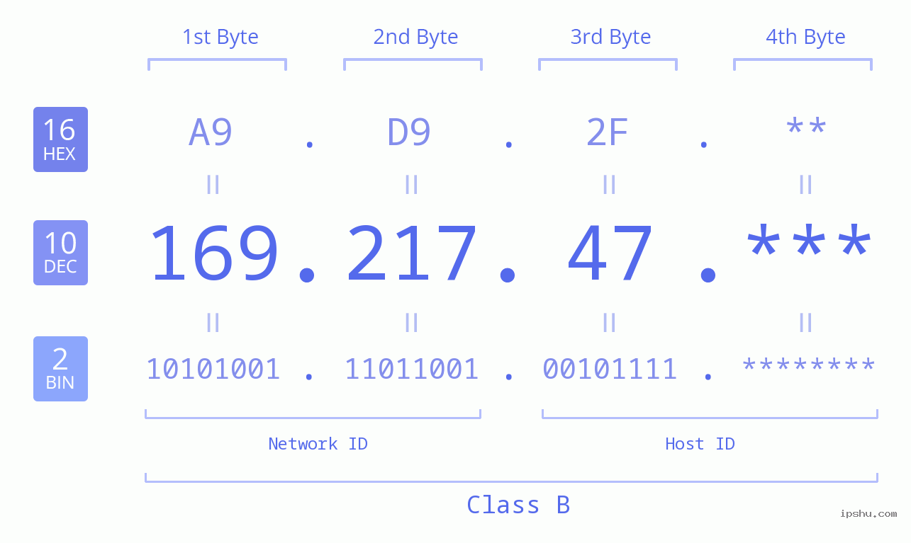 IP Address: 169.217.47 Data Structure Chart BIN DEC HEX IPv4: 169.217.47 Network Class, Net ID, Host ID