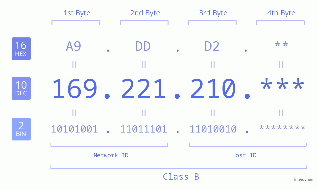 IP Address: 169.221.210 Data Structure Chart BIN DEC HEX IPv4: 169.221.210 Network Class, Net ID, Host ID