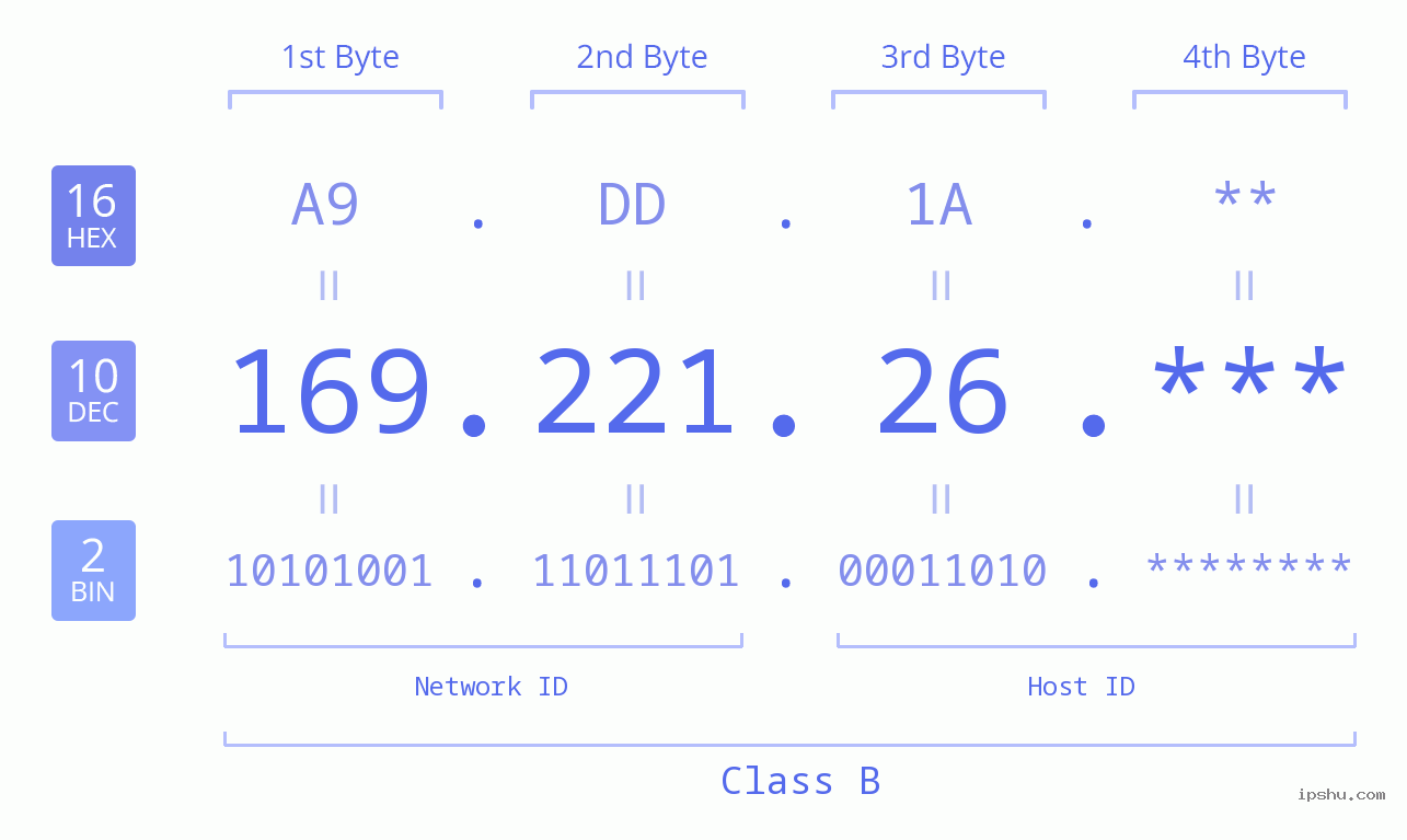IP Address: 169.221.26 Data Structure Chart BIN DEC HEX IPv4: 169.221.26 Network Class, Net ID, Host ID