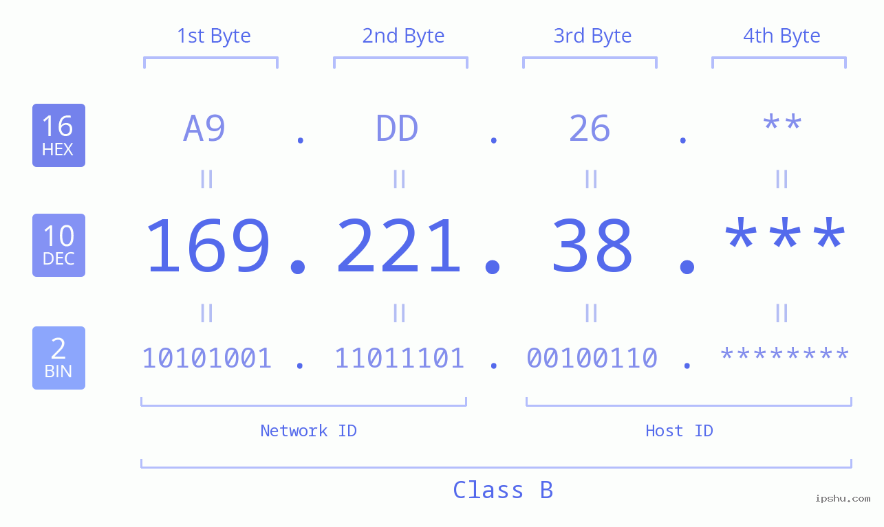 IP Address: 169.221.38 Data Structure Chart BIN DEC HEX IPv4: 169.221.38 Network Class, Net ID, Host ID