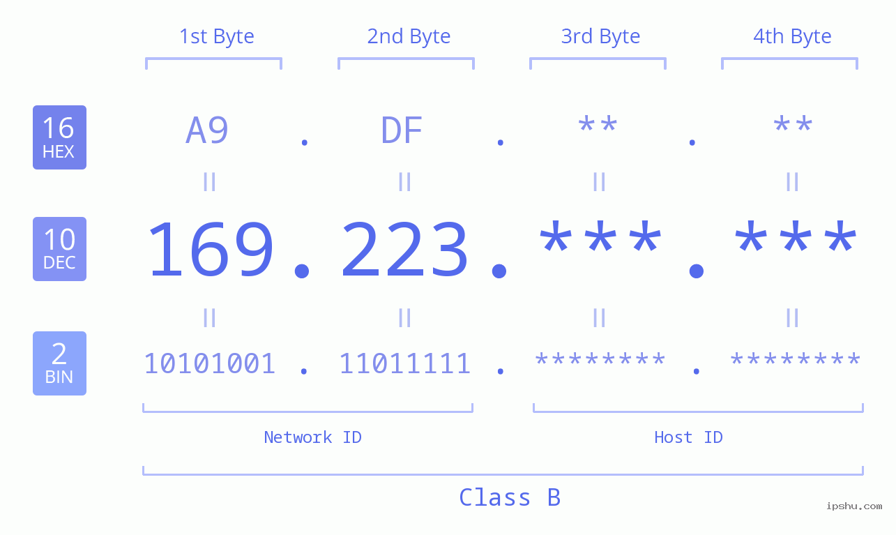 IPv4: 169.223 Network Class, Net ID, Host ID