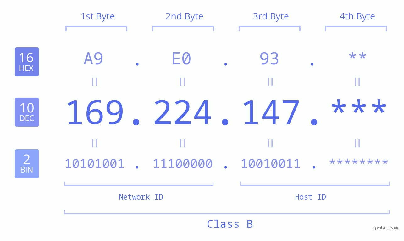 IP Address: 169.224.147 Data Structure Chart BIN DEC HEX IPv4: 169.224.147 Network Class, Net ID, Host ID