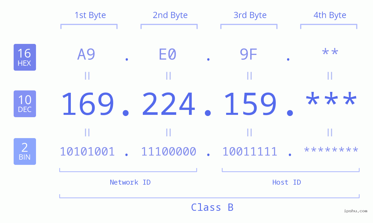 IP Address: 169.224.159 Data Structure Chart BIN DEC HEX IPv4: 169.224.159 Network Class, Net ID, Host ID