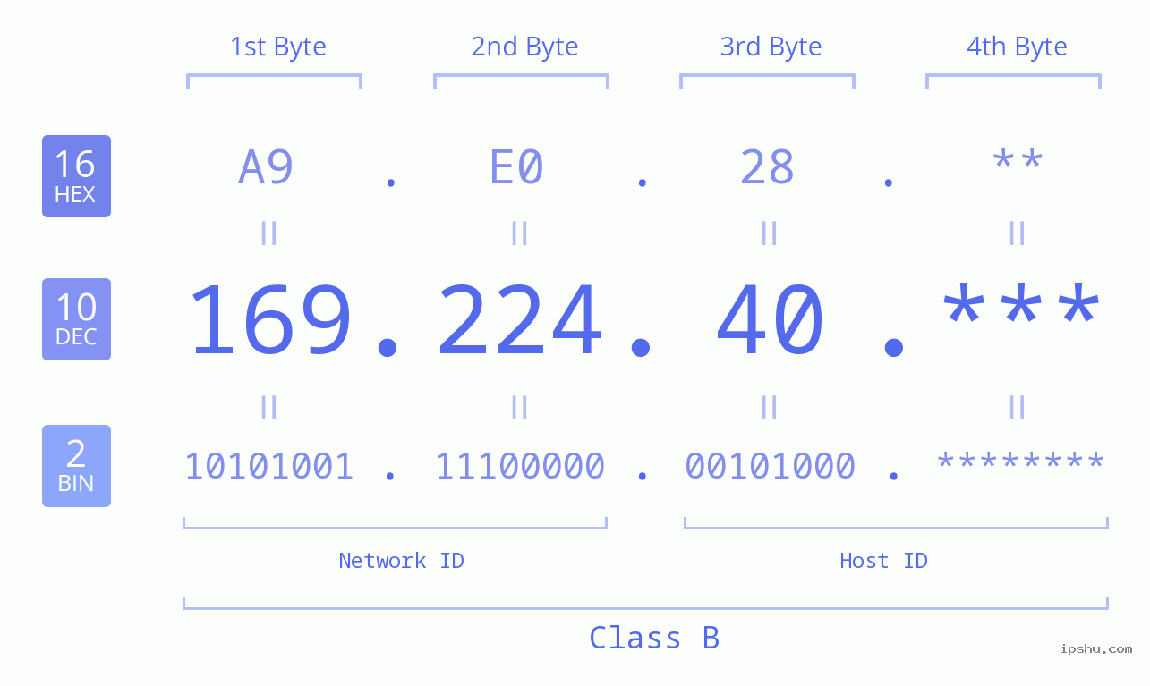 IP Address: 169.224.40 Data Structure Chart BIN DEC HEX IPv4: 169.224.40 Network Class, Net ID, Host ID