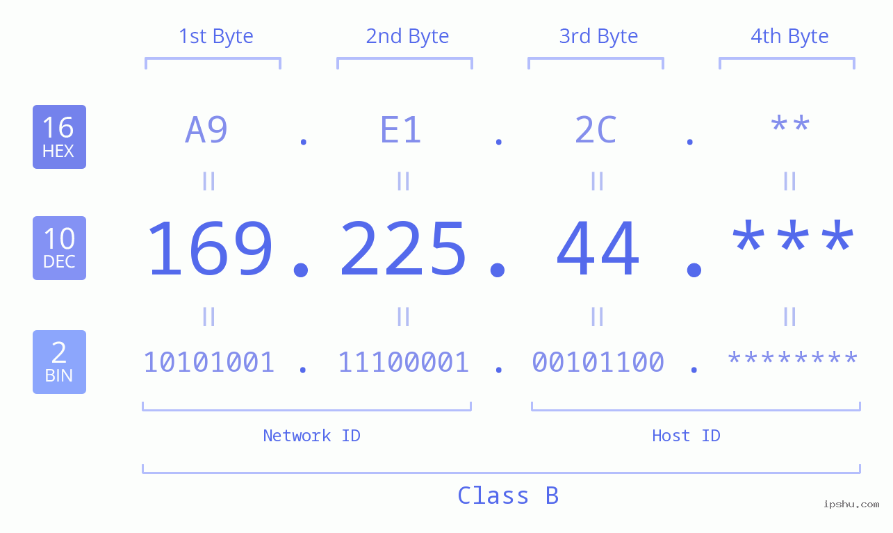 IP Address: 169.225.44 Data Structure Chart BIN DEC HEX IPv4: 169.225.44 Network Class, Net ID, Host ID