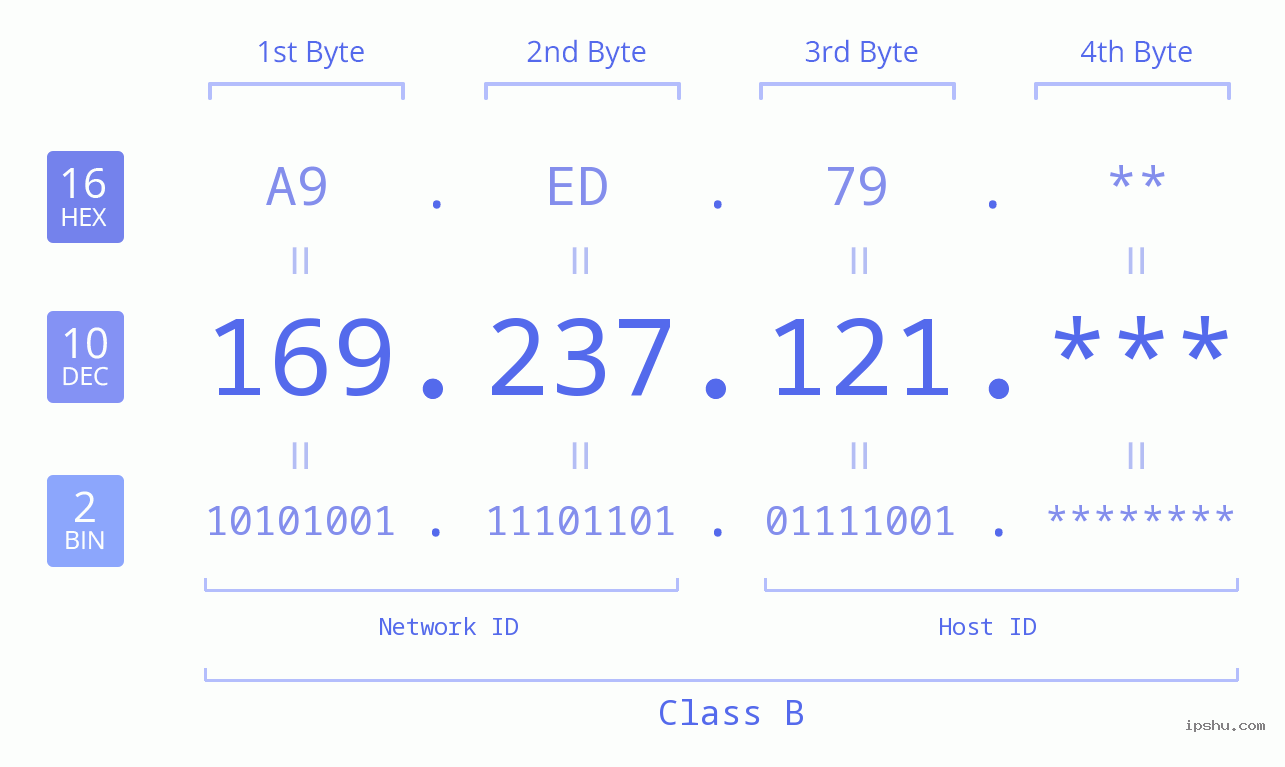 IP Address: 169.237.121 Data Structure Chart BIN DEC HEX IPv4: 169.237.121 Network Class, Net ID, Host ID