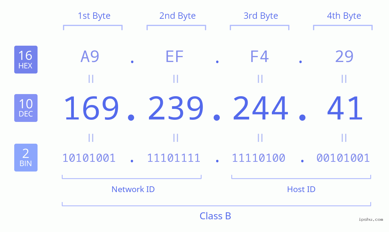 IPv4: 169.239.244.41 Network Class, Net ID, Host ID