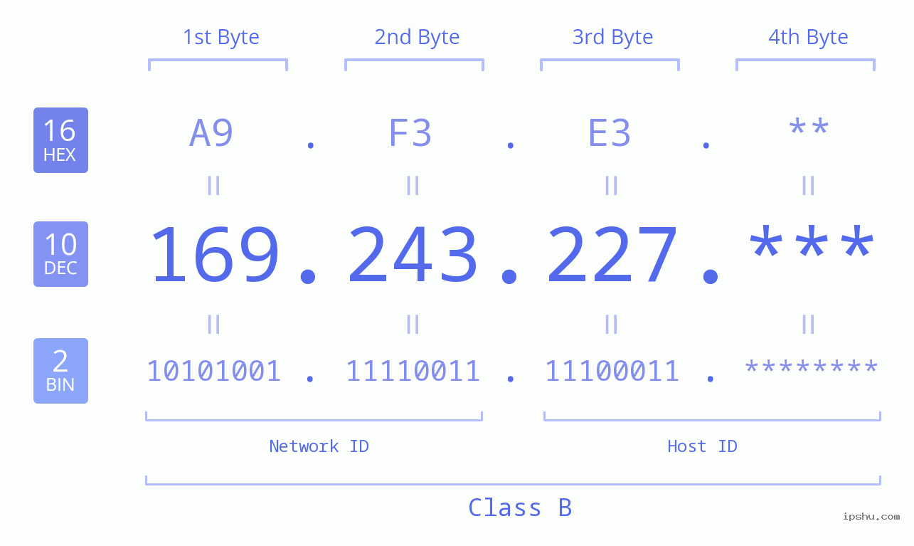 IP Address: 169.243.227 Data Structure Chart BIN DEC HEX IPv4: 169.243.227 Network Class, Net ID, Host ID