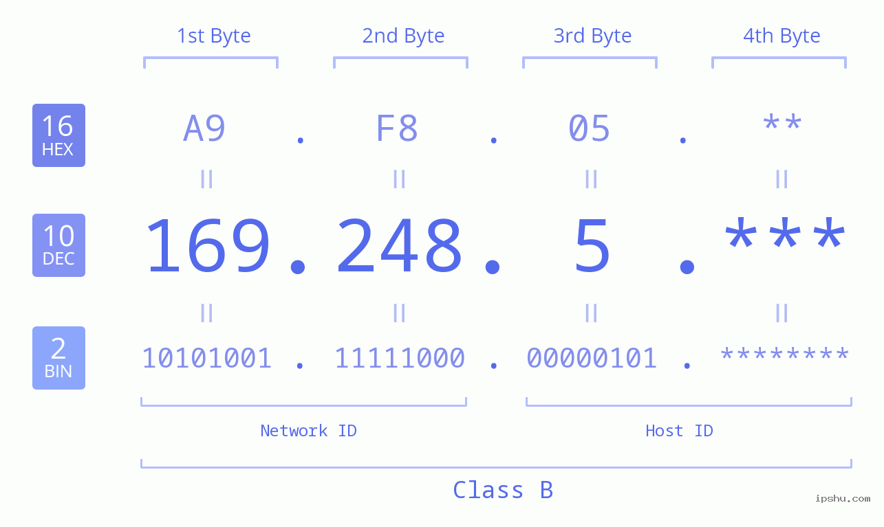IP Address: 169.248.5 Data Structure Chart BIN DEC HEX IPv4: 169.248.5 Network Class, Net ID, Host ID