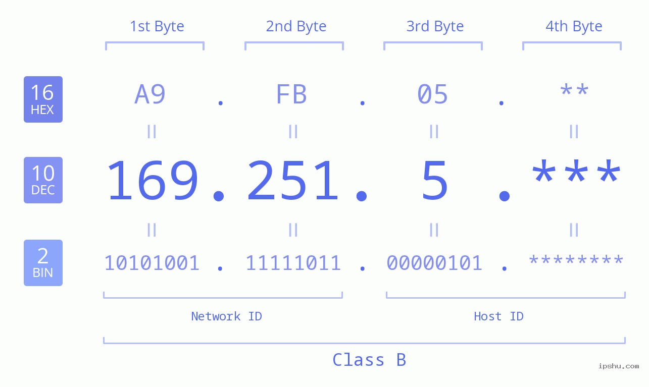 IP Address: 169.251.5 Data Structure Chart BIN DEC HEX IPv4: 169.251.5 Network Class, Net ID, Host ID