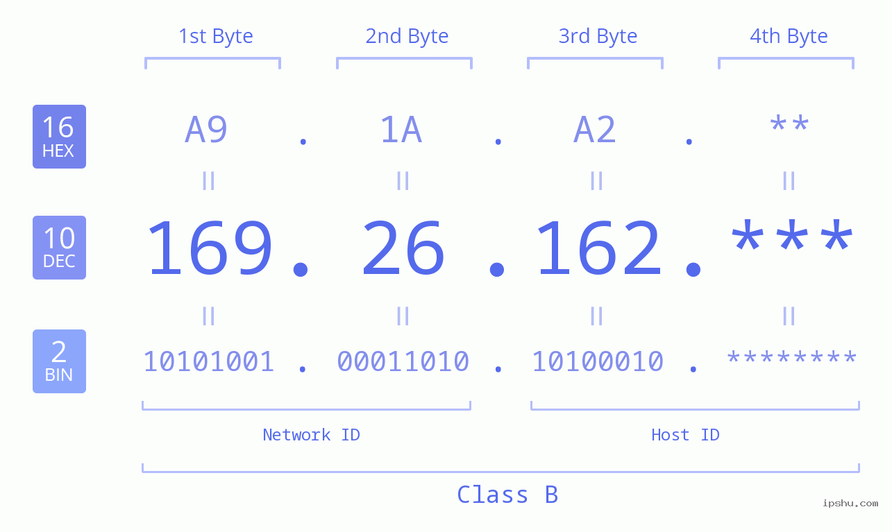 IP Address: 169.26.162 Data Structure Chart BIN DEC HEX IPv4: 169.26.162 Network Class, Net ID, Host ID