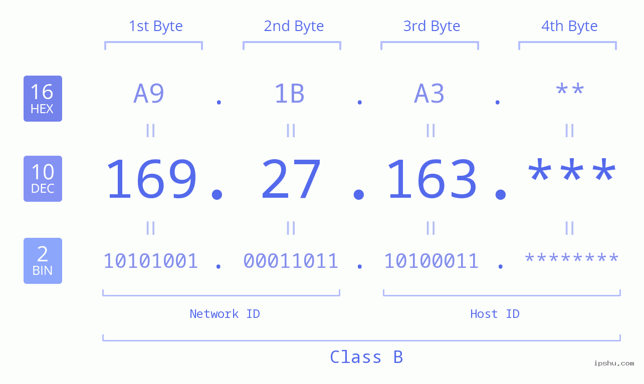 IP Address: 169.27.163 Data Structure Chart BIN DEC HEX IPv4: 169.27.163 Network Class, Net ID, Host ID