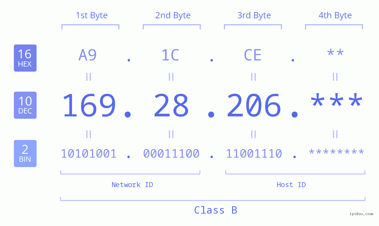 IP Address: 169.28.206 Data Structure Chart BIN DEC HEX IPv4: 169.28.206 Network Class, Net ID, Host ID