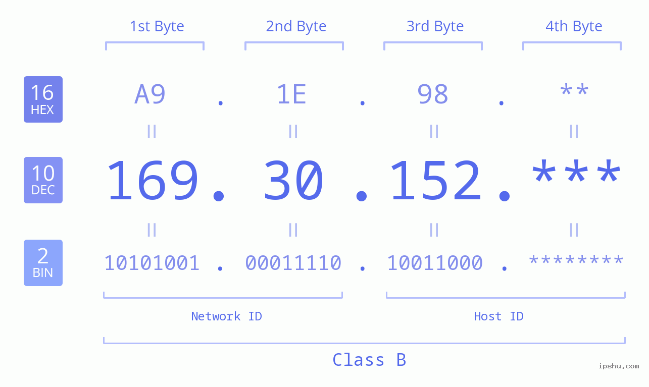 IP Address: 169.30.152 Data Structure Chart BIN DEC HEX IPv4: 169.30.152 Network Class, Net ID, Host ID